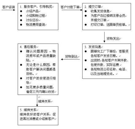 客服信息咨詢服務(wù)流程圖解與步驟說明